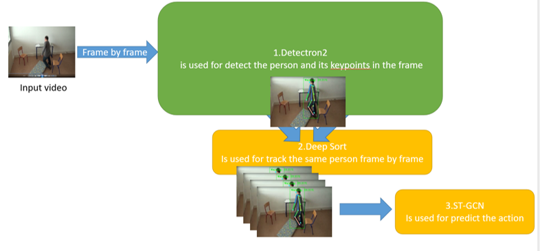 動作檢測流程圖